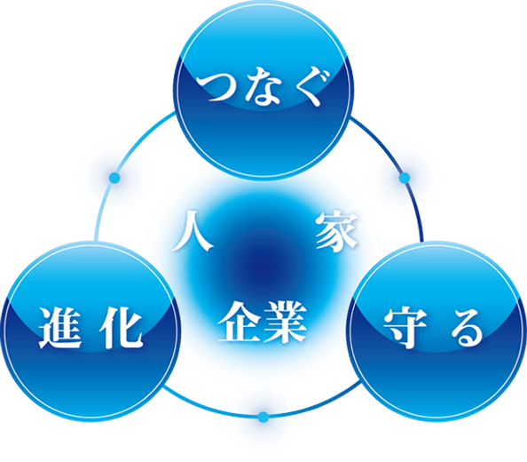 つなぐ⇒守る⇒進化